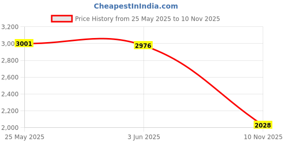 amazon.in club bollywood The STYLE SUTRA Dance Shoes Thermal Comfortable Gymnastics Performance Ballet Warm up Bootie S|Dancewear | Ballet|1 Pair Women's Ballet Warm Up Bootie club bollywood Price History Graph from 25 May 2025 to 10 Nov 2025