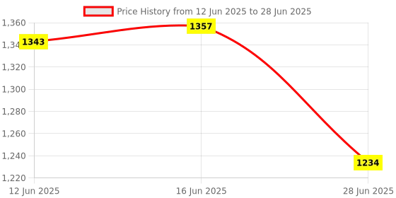 amazon.in CLUB BOLLYWOOD The Style Sutra Digital Socket Tester Checker Neutral Live Earth Wire Testing for Home|Other Test & Measurement|1x Socket Tester Price History Graph from 12 Jun 2025 to 28 Jun 2025
