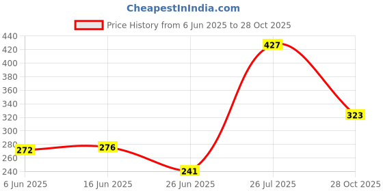 amazon.in club bollywood The Style Sutra Duty Belt Buckle Fixing Wide Belt Sports Keeper Outdoor Stopper Loops Holder|Leg Rigs & Belts|1 Duty Belt Buckle club bollywood Price History Graph from 6 Jun 2025 to 28 Oct 2025