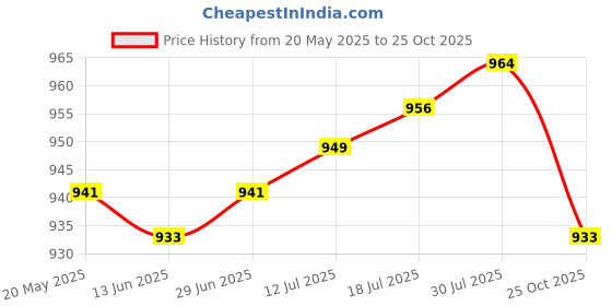 amazon.in club bollywood The Style Sutra Earplug Earphone Sound Blocking Ear Plug for Kids and Adults Sports Sleeping Blue 100cm|Ear Plugs|1x Earplug Earphone club bollywood Price History Graph from 20 May 2025 to 25 Oct 2025
