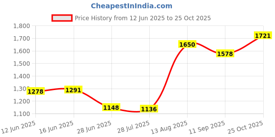 amazon.in CLUB BOLLYWOOD The Style Sutra Electric Car Heater Windscreen Demisting for Automobile Taxis Vehicles 12V 140W|12-Volt Portable Appliances|1 Piece Car Heater Price History Graph from 12 Jun 2025 to 25 Oct 2025