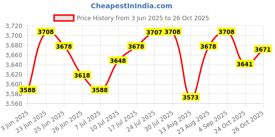 amazon.in club bollywood The Style Sutra Exercise Balance Pad Soft Thick Yoga Knee Pad for Workout Stability Training Blue|Sporting Goods | Fitness Running & Yoga | Yoga & Pilates club bollywood Price History Graph from 3 Jun 2025 to 26 Oct 2025