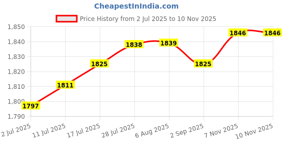 amazon.in club bollywood The Style Sutra Fashion Stainless Steel Snake Chain Eyeglass Cord Adjustable End Glasses Holder Leash 27 inch|Health & Beauty | Vision Care | Other Vision Care|1 X Eyegl Chain club bollywood Price History Graph from 2 Jul 2025 to 9 Nov 2025