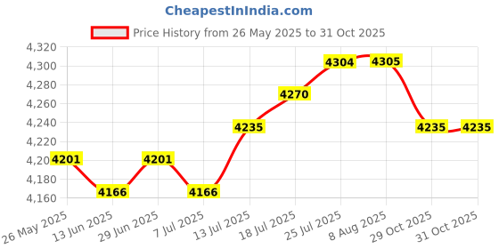 amazon.in club bollywood THE STYLE SUTRA Fire Pit Brazier Wood Burning Fire Pit Sturdy Compact for Yard Camping Backyard hexagon|Outdoor Cooking & Eating |1 Fire Pit Brazier with Screwdriver club bollywood Price History Graph from 26 May 2025 to 31 Oct 2025