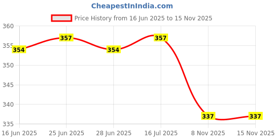 amazon.in CLUB BOLLYWOOD The Style Sutra For Galaxy Tab 3 7.0 T210 T211 Headphone Audio Jack Port Flex Cable|Computers/Tablets & Networking | Tablet & eBook Reader Parts|1X Headphone Audio Flex Cable Price History Graph from 16 Jun 2025 to 12 Nov 2025