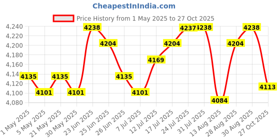 amazon.in club bollywood The STYLE SUTRA Garden Shepherds Hooks Bird Feeder Pole Stand for Hanging Lantern Path Lights Height 117 cm|Home & Garden | Plant Hooks & Hangers|1x Garden Shepherds Hook club bollywood Price History Graph from 1 May 2025 to 27 Oct 2025