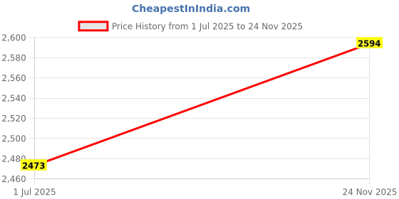 amazon.in club bollywood The Style Sutra Kids Drawstring Backpack Swimming Bag Cute Seaside Waterproof Drawstring Bag Blue Shark club bollywood Price History Graph from 1 Jul 2025 to 24 Nov 2025