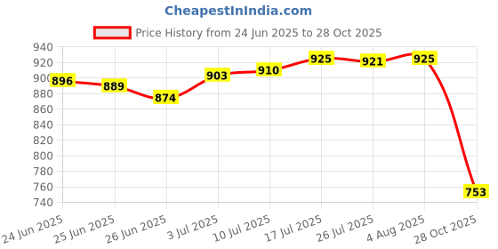 amazon.in club bollywood The Style Sutra Kids Shoulder Bag Simple Lightweight Fashion Purse for Party Street Shopping club bollywood Price History Graph from 24 Jun 2025 to 28 Oct 2025