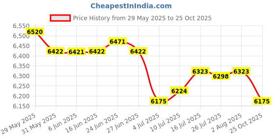 amazon.in club bollywood The Style Sutra LED Ceiling Light Bar Lamp Room Hotel,Lighting |Home & Garden | Lamps, Lighting & Ceiling Fans | Chandeliers & Ceiling Fixtures club bollywood Price History Graph from 29 May 2025 to 25 Oct 2025