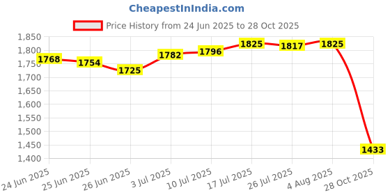 amazon.in club bollywood The Style Sutra Little Girl Handbag Beading Handle Chic Purse for Daily Birthday Gift Events Apricot club bollywood Price History Graph from 24 Jun 2025 to 28 Oct 2025