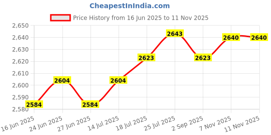 amazon.in club bollywood The Style Sutra Marine Boat Rail/Stanchion Base + Handrail Fittings 90 Degree Tee 25mm|Motors | Parts & Accessories | Boat Parts |1 Piece Boat Rail/Stanchion Round Base club bollywood Price History Graph from 16 Jun 2025 to 9 Nov 2025