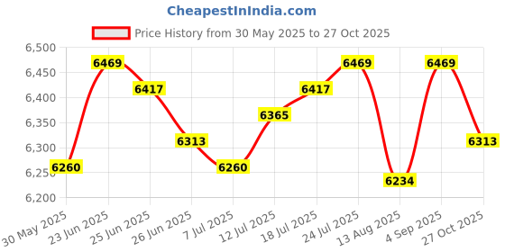amazon.in club bollywood The Style Sutra Mattress Bag Zipper Closure Mattress Cover for Shipping Packing House Moving L|Home & Garden | Household Supplies & Cleaning | Home Organization club bollywood Price History Graph from 30 May 2025 to 27 Oct 2025