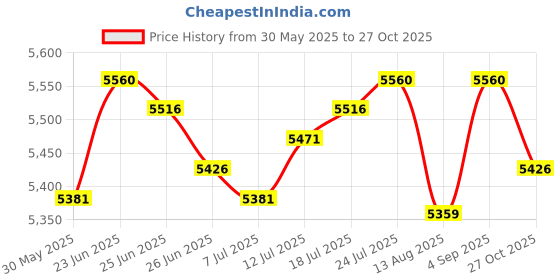 amazon.in club bollywood The Style Sutra Mattress Bag Zipper Closure Mattress Cover for Shipping Packing House Moving S|Home & Garden | Household Supplies & Cleaning | Home Organization club bollywood Price History Graph from 30 May 2025 to 27 Oct 2025