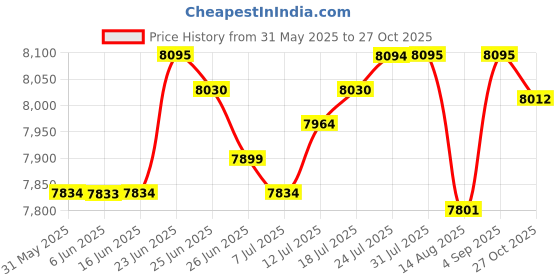 amazon.in club bollywood The Style Sutra Mattress Bag Zipper Closure Mattress Cover for Shipping Packing House Moving XXXL|1 Mattress | Storage Bags club bollywood Price History Graph from 31 May 2025 to 27 Oct 2025