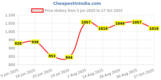 amazon.in club bollywood The Style Sutra Mens Athletic Pants Workout Leggings for Basketball Training Fitness L Black Left Long|Leggings|1 Mens Compression Pants club bollywood Price History Graph from 5 Jun 2025 to 27 Oct 2025