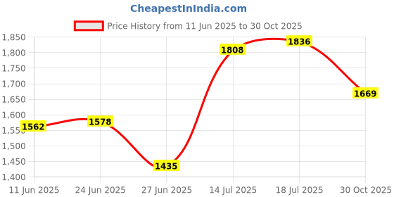 amazon.in CLUB BOLLYWOOD The Style Sutra Men's Chest Bag Chest Pack Daypack for Outdoor Sports Motorcycle Backpacking Green|Day Packs|1 Men's Chest Price History Graph from 11 Jun 2025 to 30 Oct 2025