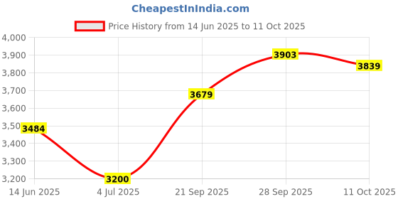 amazon.in CLUB BOLLYWOOD The Style Sutra Meter Voice Broadcast Resistance Capacitors Tester Smart Capacitance Digital A3009 Upgraded|Multimeters Price History Graph from 14 Jun 2025 to 11 Oct 2025