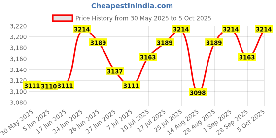 amazon.in club bollywood The Style Sutra Mini Ups Dual Output Ports Professional Multipurpose for Home Routers Camera|1 Mini UPS Battery Backup Power Source (EU Plug)| Uninterruptible Power Supplies club bollywood Price History Graph from 30 May 2025 to 5 Oct 2025