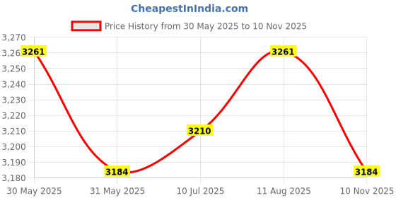 amazon.in CLUB BOLLYWOOD The Style Sutra Pack of 2 12x12'' Latch Hook Rugs Making Kits DIY Cross Stitch for Beginners|Crafts | Needlecrafts & Yarn | Rug Making Price History Graph from 30 May 2025 to 10 Nov 2025