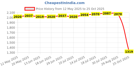 amazon.in club bollywood The Style Sutra Passport Package Large Capacity Credit Card Bag for Certificates Air Tickets Brown|Travel | Passport & ID Holders|1 Piece Passport club bollywood Price History Graph from 12 May 2025 to 25 Oct 2025