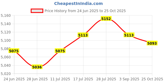amazon.in CLUB BOLLYWOOD The Style Sutra Puppy & Kitten Latch Hook Kits Pillows Making Material Package for Beginners|Crafts | Needlecrafts & Yarn | Rug Making | Latch Hooking Price History Graph from 24 Jun 2025 to 25 Oct 2025