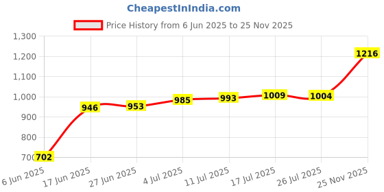 amazon.in club bollywood The Style Sutra Rectangle Automatic Buckle for 30-31mm Belt Men Pants Belt Buckles Belt Head Silver|Clothing Shoes & Accessories | Mens Accessories | Belt Buckles|1 Belt Buckle club bollywood Price History Graph from 6 Jun 2025 to 25 Nov 2025