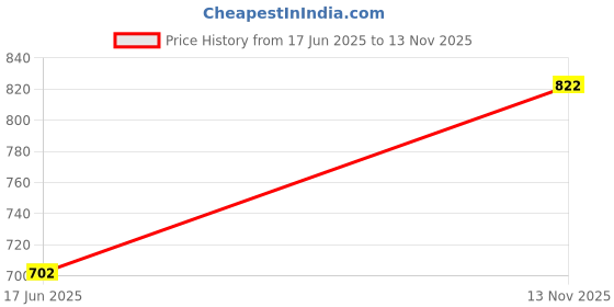 amazon.in CLUB BOLLYWOOD The Style Sutra Red Door Panel Warning Light Reflector For VW Caddy Polo 9N 6Q0947419|Motors | Parts & Accessories | Car & Truck Parts |1 X Warning Light Reflector Price History Graph from 17 Jun 2025 to 13 Nov 2025