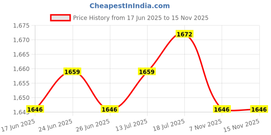 amazon.in club bollywood The Style Sutra Replacement Part Internal Speaker for RV511 RV520 RV515 RV509 E3511|Computers/Tablets & Networking | Computer Components & Parts | Laptop Replacement Parts |1 Set Speaker club bollywood Price History Graph from 17 Jun 2025 to 14 Nov 2025