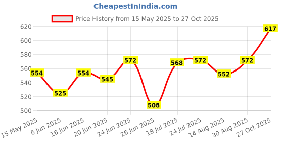 amazon.in CLUB BOLLYWOOD The Style Sutra Reusable Washable UnderArmpit Sweat Absorbing Pads Shields for Women|Deodorants & Antiperspirants|1 Pair UnderPads Price History Graph from 15 May 2025 to 27 Oct 2025