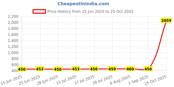 amazon.in club bollywood The Style Sutra Silicone Eyeglasses Neck Strap Glasses Sunglasses Cord Holder Royalblue|Health & Beauty | Vision Care | Other Vision Care|1 X Eyegles Strap Holder club bollywood Price History Graph from 15 Jun 2025 to 25 Oct 2025