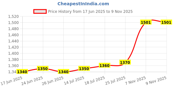 amazon.in club bollywood The Style Sutra Small Brushless CPU Cooling Fan & Screws for 3B 2B B+ 30x30x7mm|Computers/Tablets & Networking | Computer Components & Parts | Fans, Heat Sinks & Cooling |5Pcs Cooling Fan club bollywood Price History Graph from 17 Jun 2025 to 9 Nov 2025