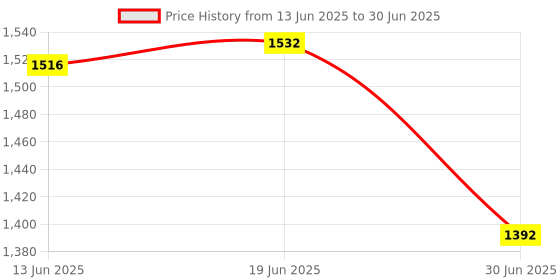amazon.in CLUB BOLLYWOOD The Style Sutra USB Wired Keyboard Portable Small 78 Keys K1000 Computer Keyboard for Laptop|Keyboards & Keypads|1 Keyboard Price History Graph from 13 Jun 2025 to 30 Jun 2025