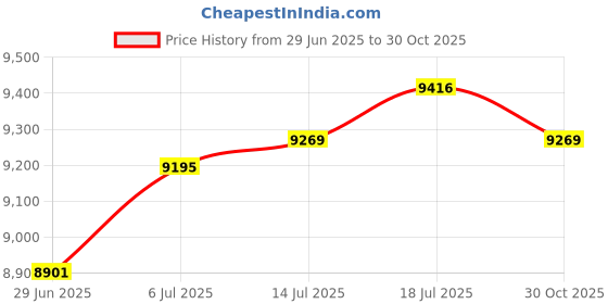 amazon.in club bollywood The Style Sutra Waffle Maker 3 in 1 Breakfast Sandwich Maker for Home Gatherings Restaurants|Home & Garden | Waffle Makers|1 Waffle Maker (US plug) club bollywood Price History Graph from 29 Jun 2025 to 30 Oct 2025