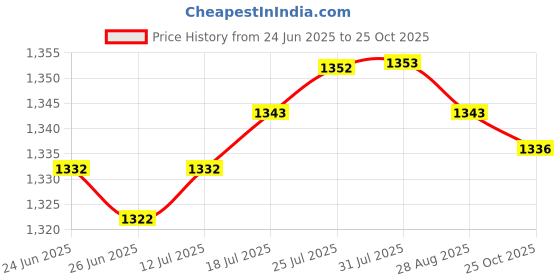 amazon.in club bollywood The Style Sutra Water Weight Hand Bar Training for Pool Exercise for Men Women Beginner Purple White|Sporting Goods | Fitness Running & Yoga | Fitness Equipment & Gear | Aquatic Fitness Equipment club bollywood Price History Graph from 24 Jun 2025 to 25 Oct 2025