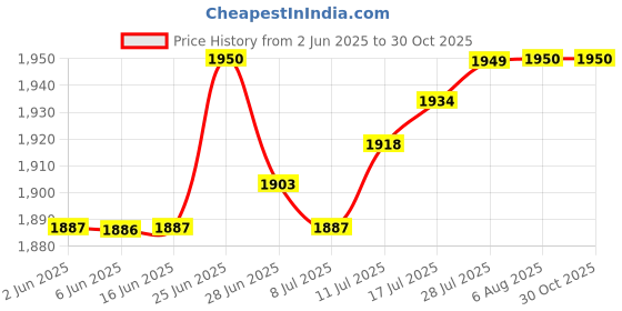 amazon.in club bollywood The Style Sutra Womens Swimsuit Single Piece Beachwear Halter Neck Fashion Swimming Suit| Womens Clothing | Swimwear club bollywood Price History Graph from 2 Jun 2025 to 30 Oct 2025