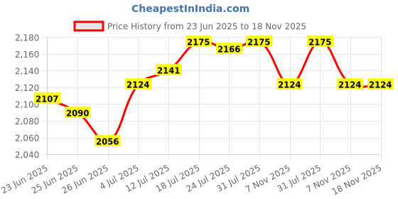 amazon.in club bollywood The Style SutraBeach Bag Portable Organizer Picnic Tote Open Bag for Holiday Camping Travel|Clothing, Shoes & Accessories | Womens Handbags & Bags| Womens Handbags & Bags club bollywood Price History Graph from 23 Jun 2025 to 18 Nov 2025
