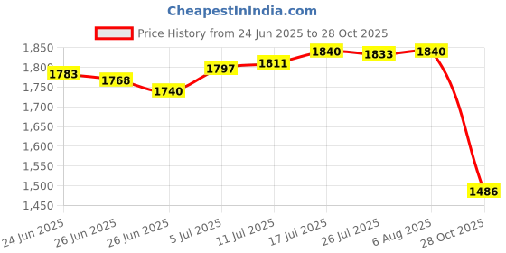 amazon.in CLUB BOLLYWOOD The Style SutraClear Bag Waterproof PVC Crossbody Shoulder Backpack for Party Hiking Biking Black|Clothing, Shoes & Accessories | Mens Accessories | Backpacks, Bags & Briefcases Price History Graph from 24 Jun 2025 to 28 Oct 2025
