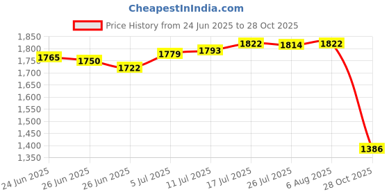 amazon.in CLUB BOLLYWOOD The Style SutraClear Bag Waterproof PVC Crossbody Shoulder Backpack for Party Hiking Biking Violet|Clothing, Shoes & Accessories | Mens Accessories | Backpacks, Bags & Briefcases Price History Graph from 24 Jun 2025 to 28 Oct 2025
