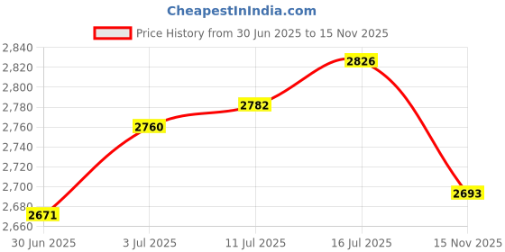 amazon.in club bollywood The Style SutraMedieval Backpack Unique Practical Knight Bag for Fancy Dress Camping Riding Brown|Clothing, Shoes & Accessories | Costumes, Reenactment, Theater | Accessories club bollywood Price History Graph from 30 Jun 2025 to 15 Nov 2025