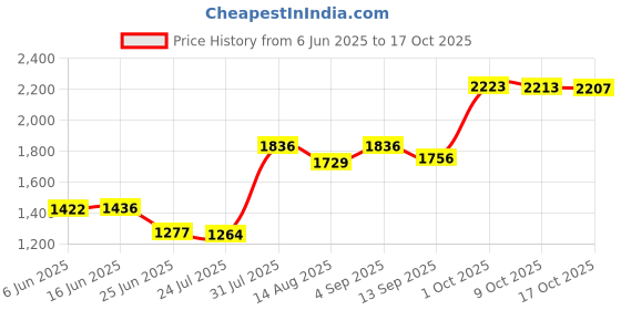 amazon.in club bollywood The Style Sutra| Corsets & Bustiers club bollywood Price History Graph from 6 Jun 2025 to 17 Oct 2025