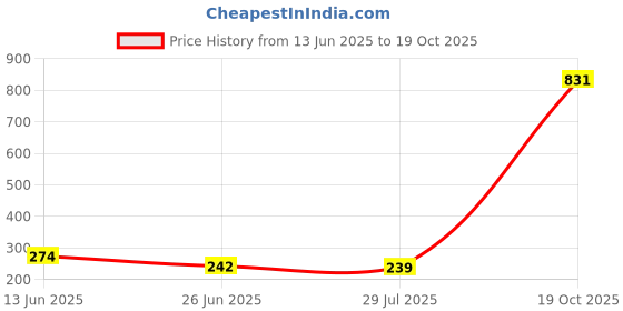 amazon.in club bollywood The Style Sutra|Consumer Electronics | Travel Adapters & Converters club bollywood Price History Graph from 13 Jun 2025 to 19 Oct 2025