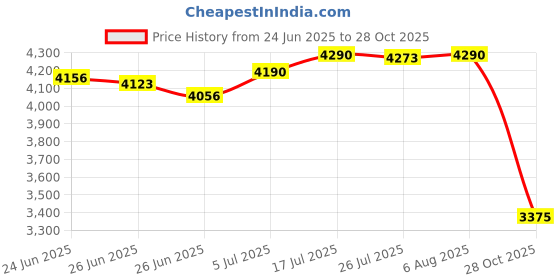 amazon.in CLUB BOLLYWOOD The Style SutraSoccer Bag Waterproof Casual Backpack for Camping Backpacking Outdoor D|Clothing, Shoes & Accessories | Mens Accessories | Backpacks, Bags & Briefcases Price History Graph from 24 Jun 2025 to 28 Oct 2025