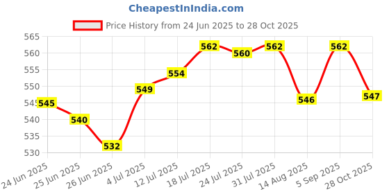 amazon.in club bollywood The Style SutraThigh Band Thigh Pocket Anti Chafing Breathable Non Slip Garter Pocket|Clothing Shoes & Accessories | Other Clothing Shoes & Accessories| Other Clothing Shoes & Accessories club bollywood Price History Graph from 24 Jun 2025 to 28 Oct 2025
