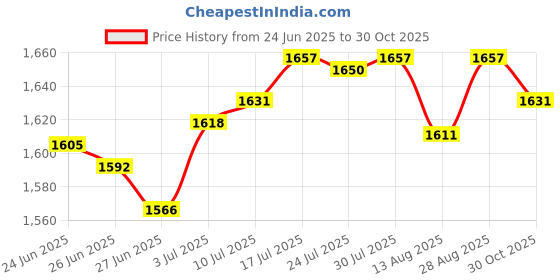 amazon.in club bollywood The Style SutraWinter Hat Scarf Comfortable 2 in 1 Beanie Headwear Cartoon Plush Animal Hat Pink|Clothing, Shoes & Accessories | Womens Accessories | Hats club bollywood Price History Graph from 24 Jun 2025 to 30 Oct 2025