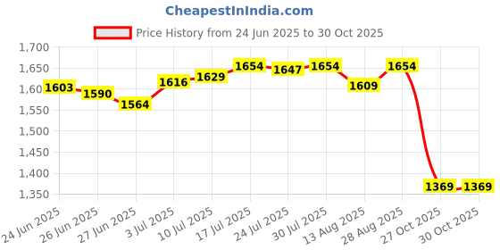 amazon.in club bollywood The Style SutraWinter Hat Scarf Comfortable 2 in 1 Beanie Headwear Cartoon Plush Animal Hat White|Clothing, Shoes & Accessories | Womens Accessories | Hats club bollywood Price History Graph from 24 Jun 2025 to 27 Oct 2025