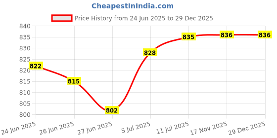 amazon.in club bollywood The Style SutraWinter Warm Fingerless Gloves Winter Mittens for Running Cold Weather Sports White|Clothing Shoes & Accessories | Womens Accessories | Gloves & Mittens club bollywood Price History Graph from 24 Jun 2025 to 17 Nov 2025