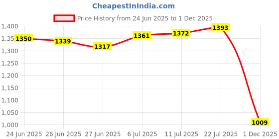 amazon.in club bollywood The Style SutraWomen False Collar Shawl Faux False Collar Shawl Fake Collar Adjustable Lace|Clothing, Shoes & Accessories | Womens Clothing | Tops & Blouses club bollywood Price History Graph from 24 Jun 2025 to 1 Dec 2025