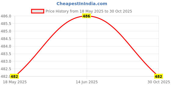 amazon.in CLUB BOLLYWOOD Thermal Beads Teeth Veneer Moldable Denture Temporary Tooth Repair Tool 20Ml | Health & Beauty | Oral Care | Denture Care | Denture Care Price History Graph from 18 May 2025 to 30 Oct 2025