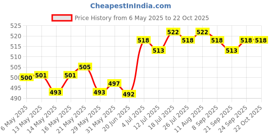 amazon.in club bollywood Thigh Band with Anti Slid Silicone Tape Decoration Comfortable Garter Pocket White club bollywood Price History Graph from 6 May 2025 to 22 Oct 2025
