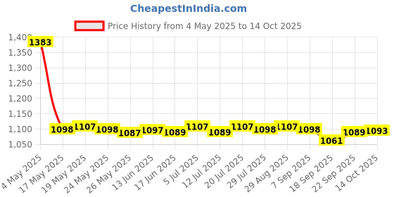 amazon.in CLUB BOLLYWOOD Tracking Strap Holder Accs V Reality for Vive HTC System Putters Head | Consumer Electronics | Virtual Reality | PC & Console VR Headsets | PC & Console VR Headsets Price History Graph from 4 May 2025 to 14 Oct 2025